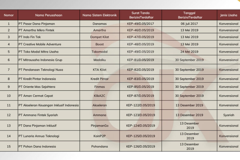Tangkapan layar daftar pinjol resmi OJK Juni 2026, daftar pinjol OJK terbaru Juni 2026. Pinjol OJK Mei 2026. Pinjol OJK Juni 2026.(KOMPAS.com/MELA ARNANI)